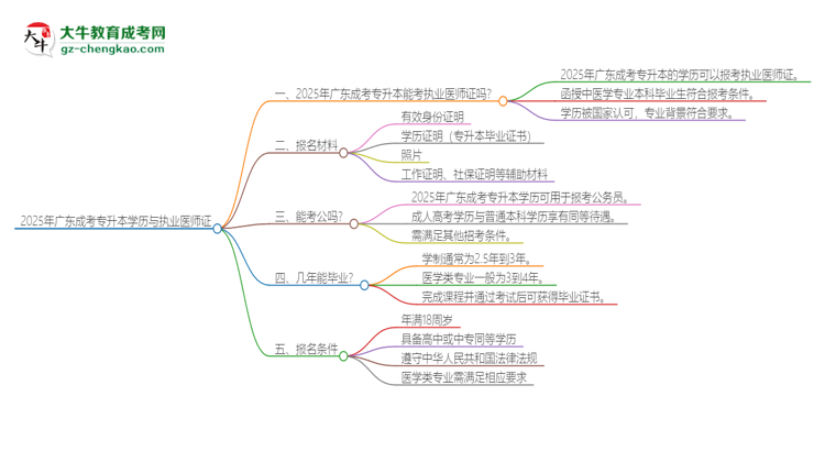 2025年廣東成考專升本學歷也能考執(zhí)業(yè)醫(yī)師證嗎？思維導圖