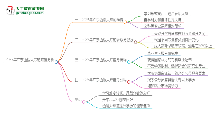 2025年廣東函授大專的難度怎么樣？思維導(dǎo)圖