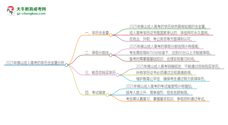 2025年佛山成人高考的學(xué)歷是有含金量的嗎？思維導(dǎo)圖