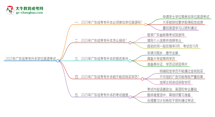 2025年廣東成考專升本必須考學位英語嗎？思維導圖