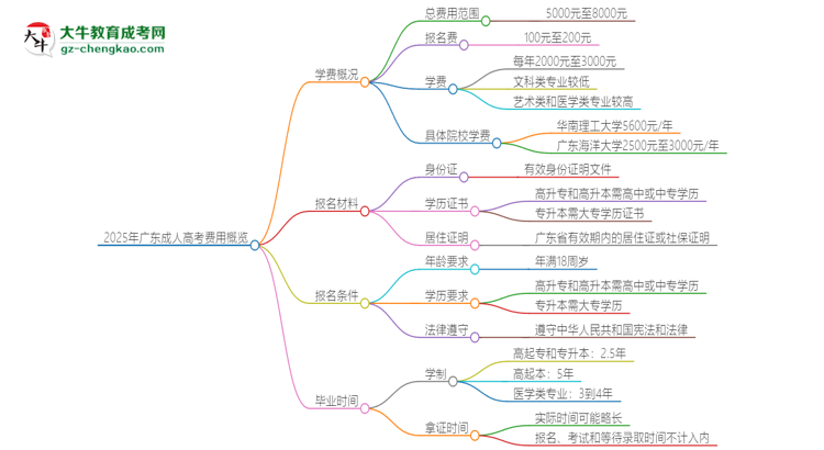 2025年廣東成人高考學(xué)費(fèi)要多少？思維導(dǎo)圖