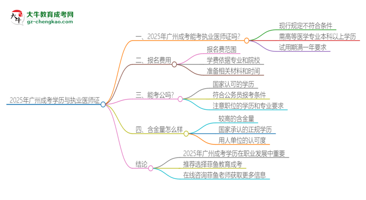 2025年廣州成考學歷也能考執(zhí)業(yè)醫(yī)師證嗎？思維導圖