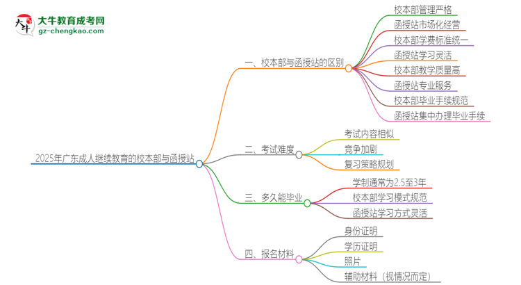 2025年廣東成人繼續(xù)教育校本部和函授站一樣嗎？思維導(dǎo)圖