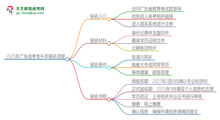 2025年廣東成考專升本怎么報名？報名流程是？思維導(dǎo)圖