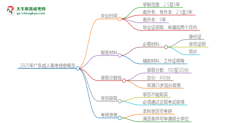 2025年廣東成人高考多久能拿證？思維導(dǎo)圖