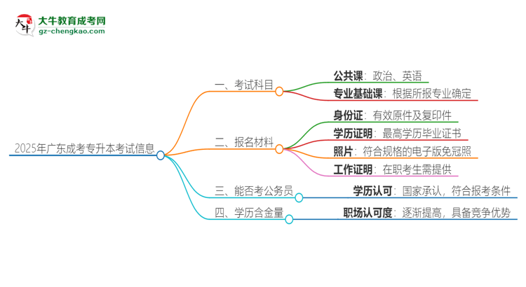 2025年廣東成考專升本考試要考幾科？思維導圖