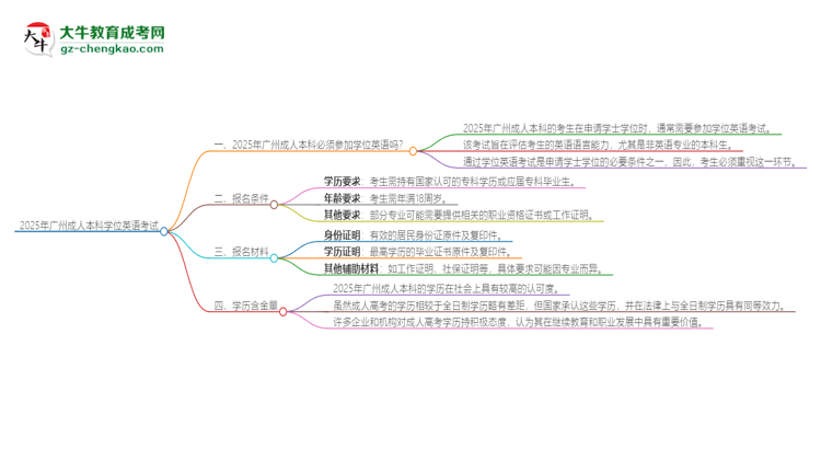 2025年廣州成人本科必須考學(xué)位英語嗎？思維導(dǎo)圖