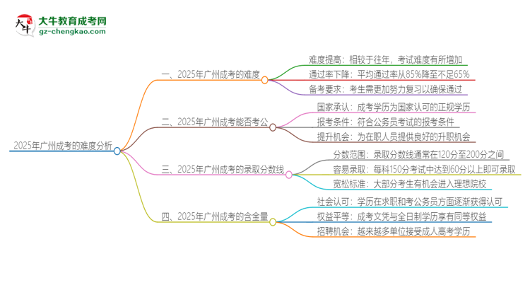 2025年廣州成考的難度怎么樣？思維導(dǎo)圖