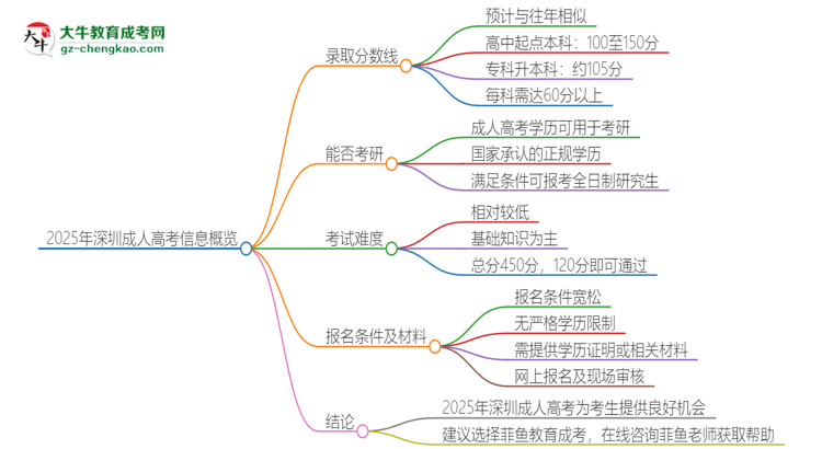 2025年深圳成人高考需要考幾分？思維導(dǎo)圖