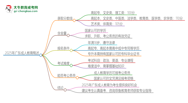 2025年廣東成人教育需要考幾分？思維導圖
