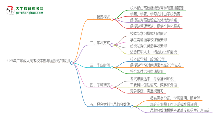 2025年廣東成人高考校本部和函授站一樣嗎？思維導圖