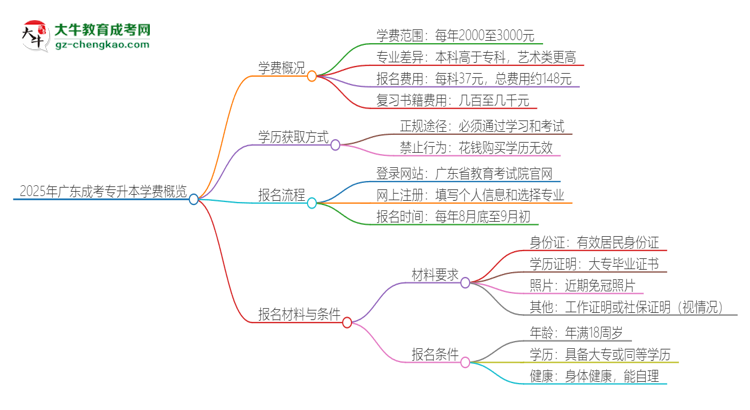 2025年廣東成考專升本學費要多少？思維導圖