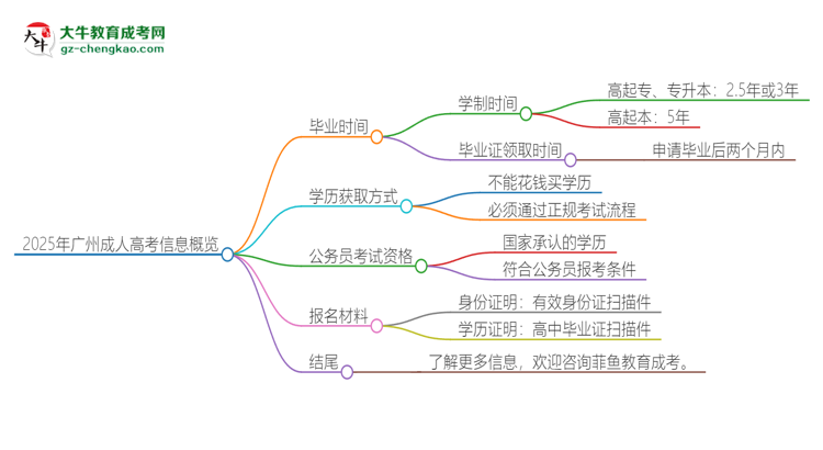 2025年廣州成人高考多久能拿證？思維導(dǎo)圖