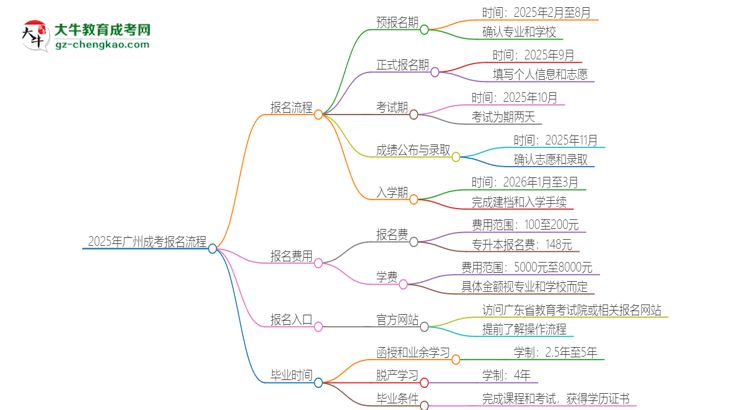 2025年廣州成考怎么報(bào)名？報(bào)名流程是？思維導(dǎo)圖