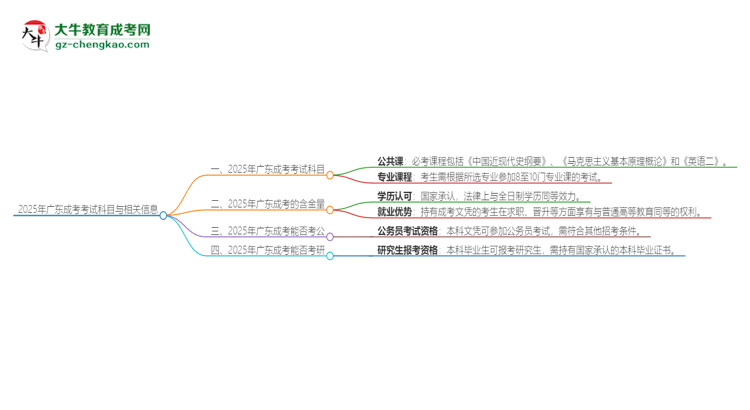 2025年廣東成考考試要考幾科？思維導(dǎo)圖