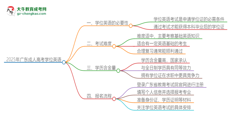 2025年廣東成人高考必須考學(xué)位英語(yǔ)嗎？思維導(dǎo)圖