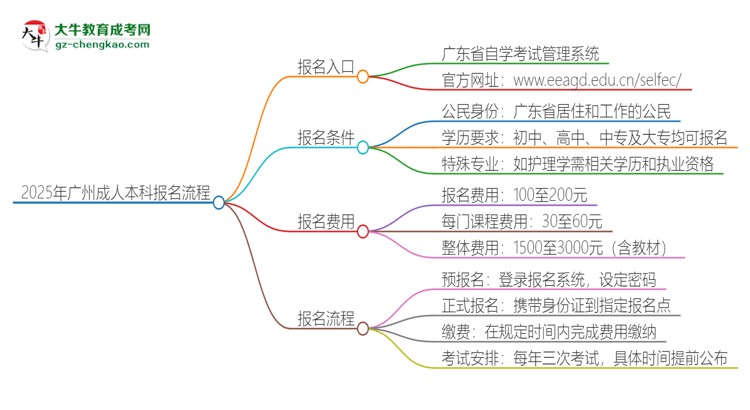 2025年廣州成人本科怎么報名？報名流程是？思維導(dǎo)圖
