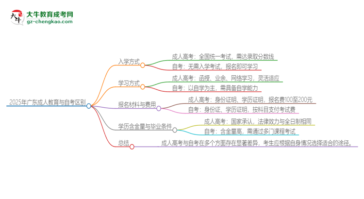 2025年廣東成人教育和自考有什么區(qū)別？思維導圖