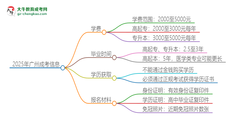 2025年廣州成考學(xué)費要多少？思維導(dǎo)圖