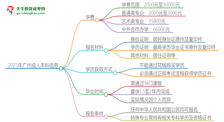 2025年廣州成人本科學(xué)費(fèi)要多少？思維導(dǎo)圖
