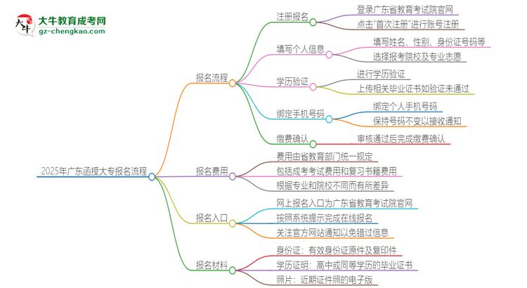 2025年廣東函授大專怎么報(bào)名？報(bào)名流程是？思維導(dǎo)圖