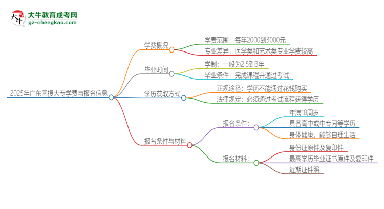 2025年廣東函授大專學(xué)費(fèi)要多少？思維導(dǎo)圖