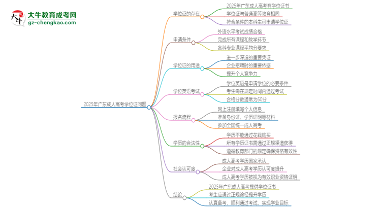2025年廣東成考必須考學(xué)位英語(yǔ)嗎？思維導(dǎo)圖