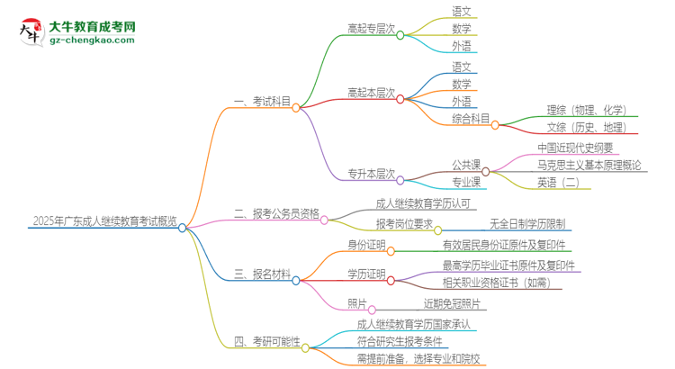 2025年廣東成人繼續(xù)教育考試要考幾科？思維導圖