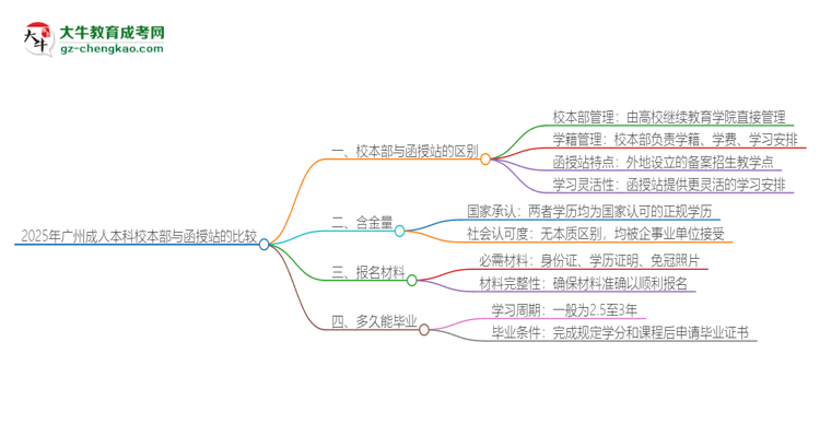 2025年廣州成人本科校本部和函授站一樣嗎？思維導(dǎo)圖