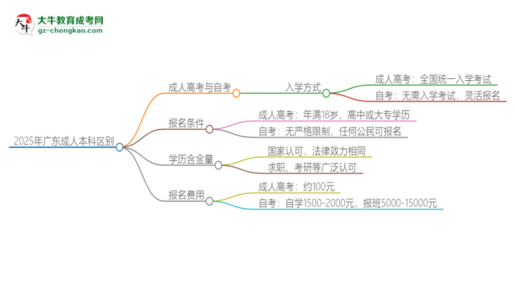 2025年廣東成人本科和自考有什么區(qū)別？思維導(dǎo)圖