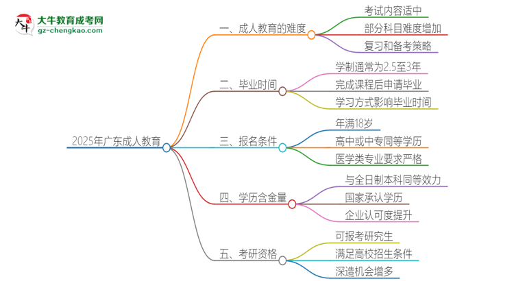 2025年廣東成人教育的難度怎么樣？思維導(dǎo)圖