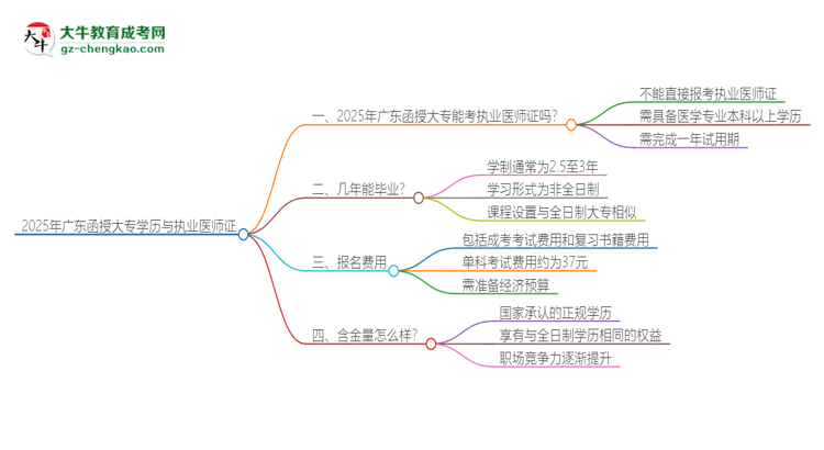 2025年廣東函授大專學(xué)歷也能考執(zhí)業(yè)醫(yī)師證嗎？思維導(dǎo)圖