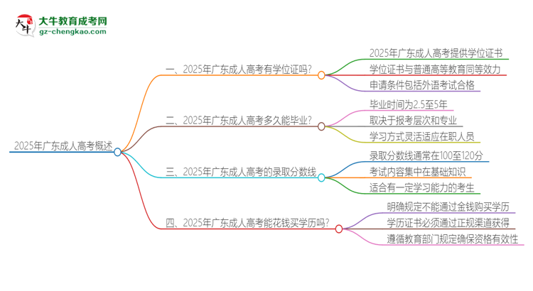 2025年廣東成人高考有學(xué)位嗎？思維導(dǎo)圖