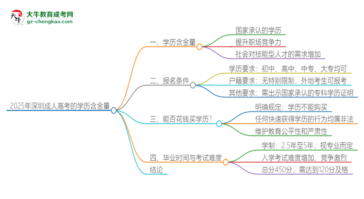 2025年深圳成人高考的學(xué)歷是有含金量的嗎？思維導(dǎo)圖