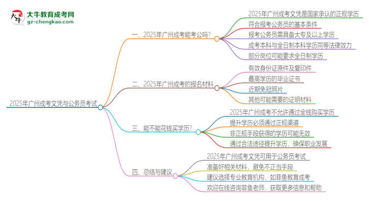 2025年廣州成考的文憑可以考公嗎？思維導(dǎo)圖