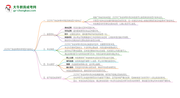 2025年廣東成考專升本考上了能參加四六級(jí)考試嗎？思維導(dǎo)圖
