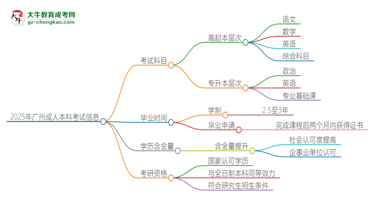 2025年廣州成人本科考試要考幾科？思維導(dǎo)圖