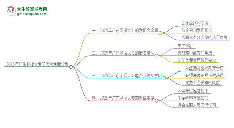 2025年廣東函授大專的學(xué)歷是有含金量的嗎？思維導(dǎo)圖