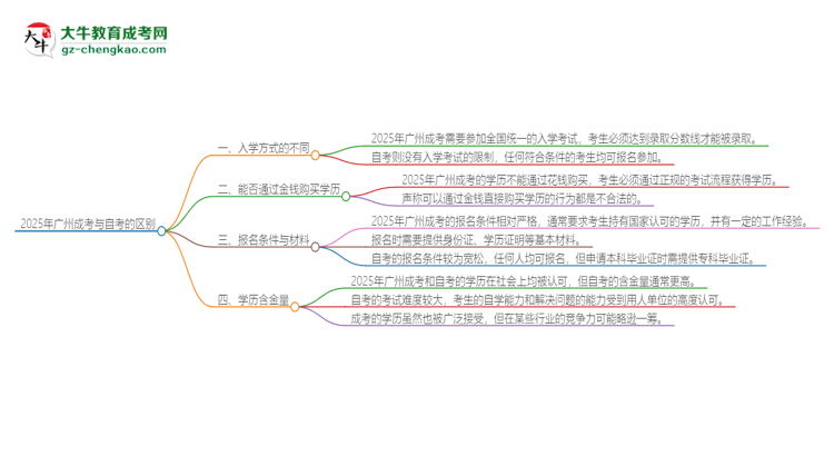 2025年廣州成考和自考有什么區(qū)別？思維導(dǎo)圖