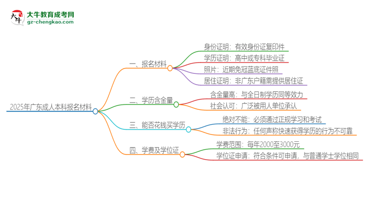 2025年廣東報(bào)名成人本科需要什么材料？思維導(dǎo)圖