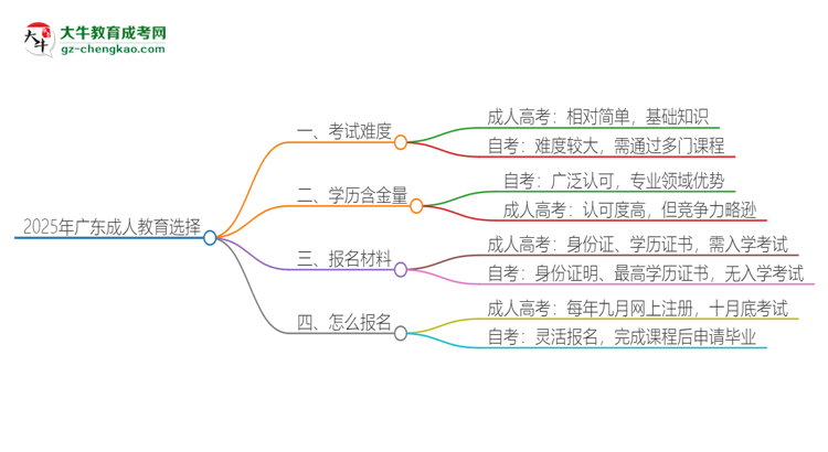 2025年廣東讀成人教育好還是自考好？思維導(dǎo)圖