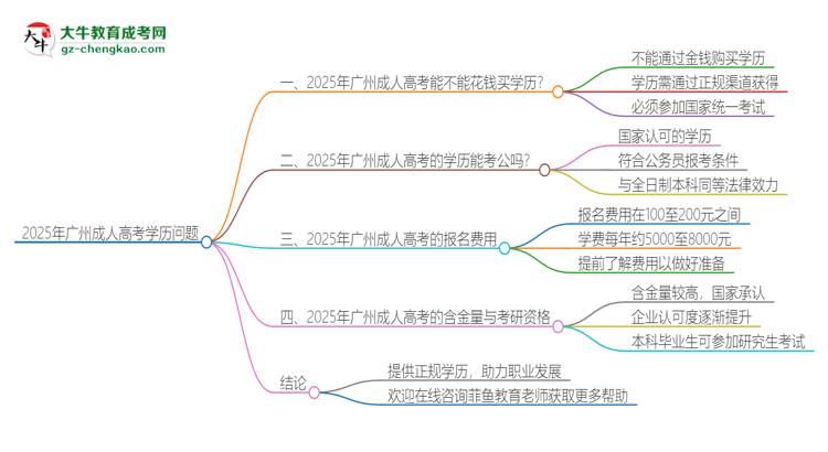 2025年廣州成人高考學歷能花錢買到嗎？思維導圖