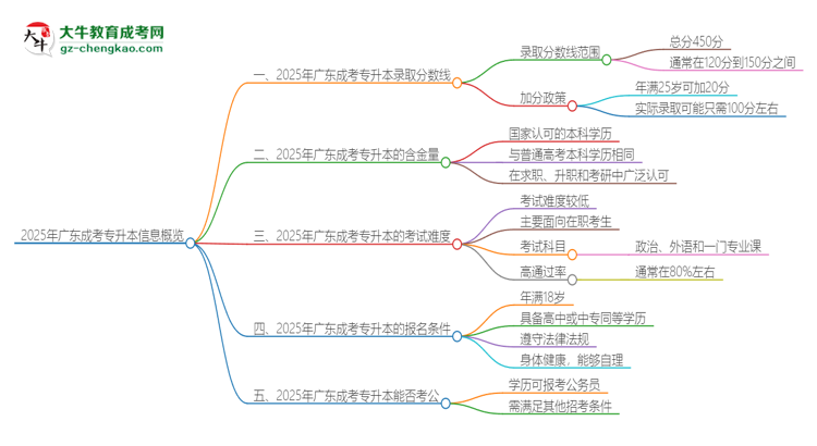 2025年廣東成考專升本需要考幾分？思維導(dǎo)圖