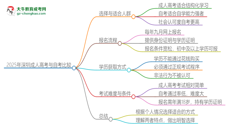 2025年深圳讀成人高考好還是自考好？思維導圖