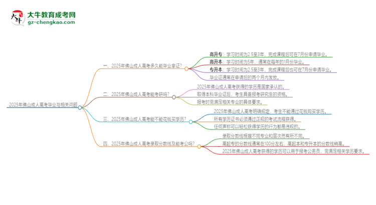 2025年佛山成人高考多久能拿證？思維導(dǎo)圖