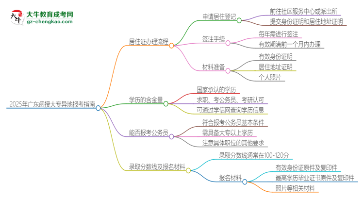 2025年廣東函授大專異地報(bào)考怎么辦理居住證？思維導(dǎo)圖