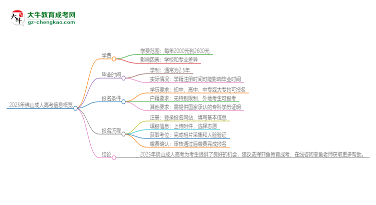 2025年佛山成人高考學費要多少？思維導圖
