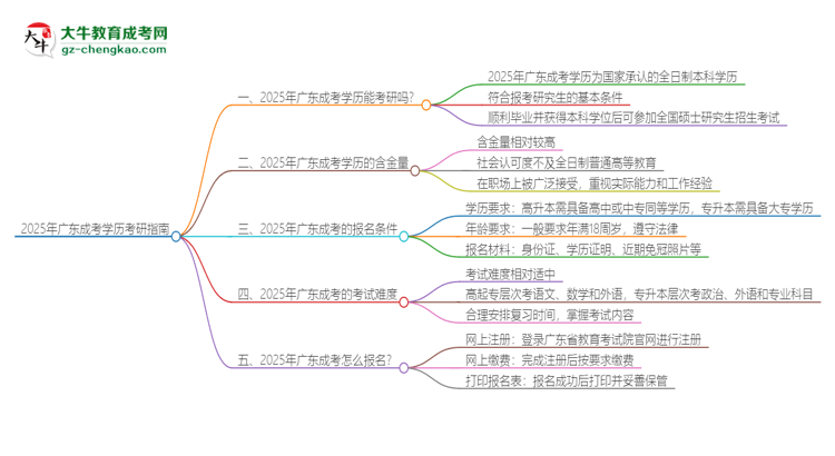 2025年廣東成考學歷能考研嗎？思維導圖