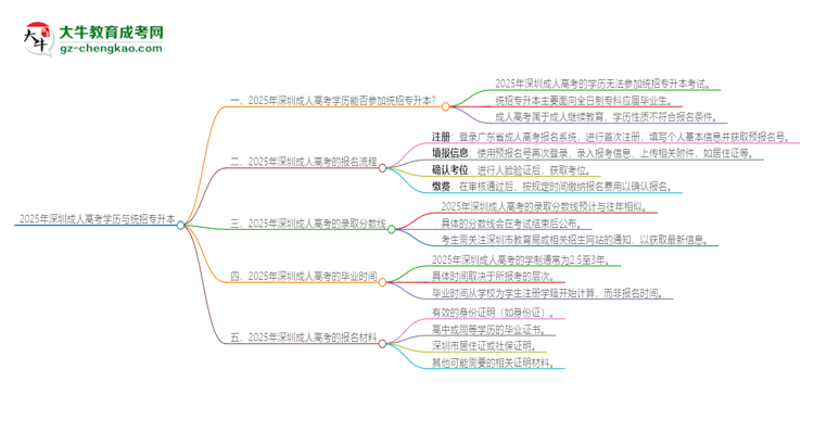 2025年深圳成人高考學(xué)歷能參加統(tǒng)招專升本嗎？思維導(dǎo)圖