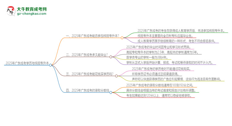 2025年廣東成考學(xué)歷能參加統(tǒng)招專升本嗎？思維導(dǎo)圖